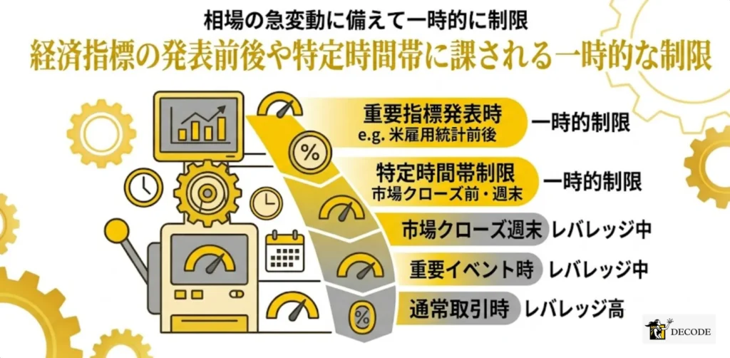経済指標の発表前後や特定時間帯に課される一時的な制限