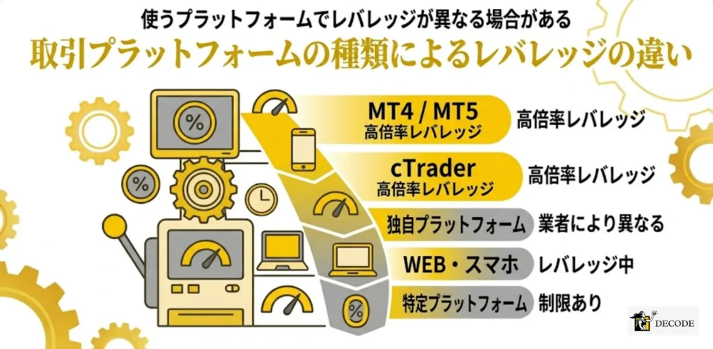 取引プラットフォームの種類によるレバレッジの違い