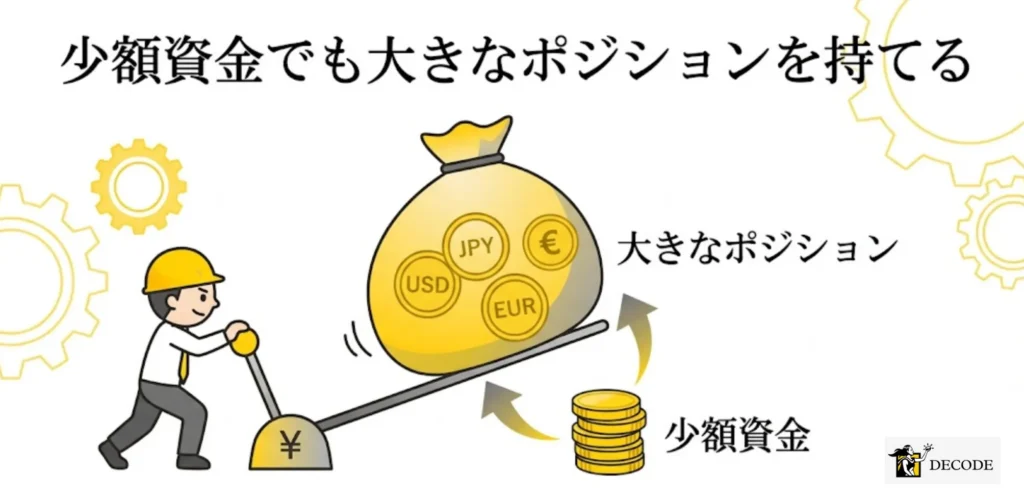 少額資金でも大きなポジションを持てる