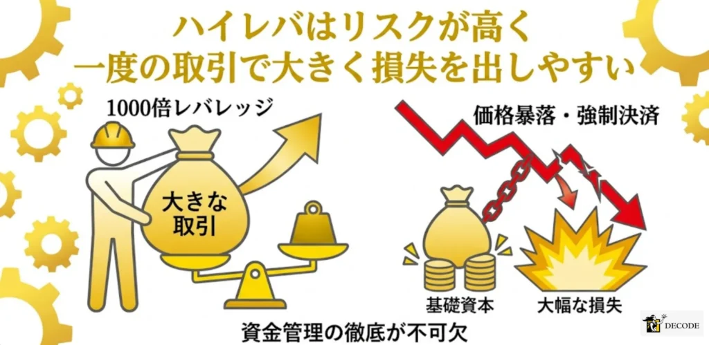 ハイレバはリスクが高く一度の取引で大きく損失を出しやすい