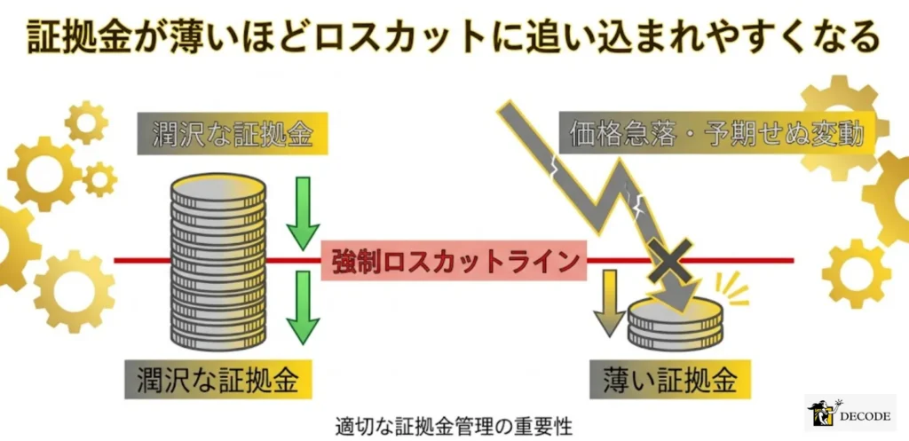 証拠金が薄いほどロスカットに追い込まれやすくなる