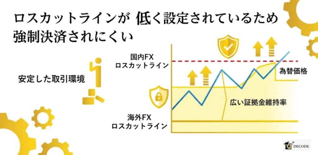 ロスカットラインが低く設定されているため強制決済されにくい