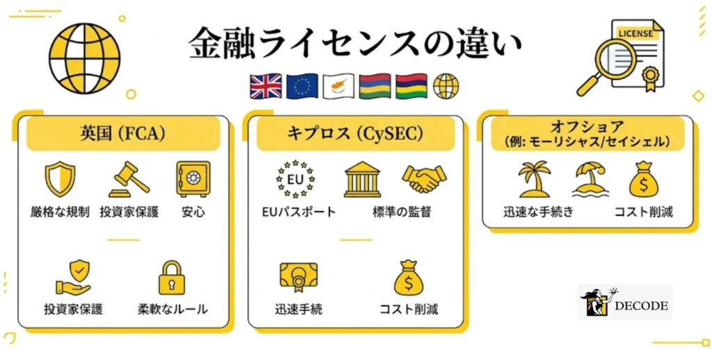 金融ライセンスは拠点国によって内容が異なる