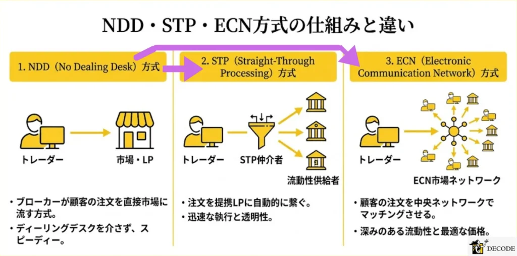 NDD・STP・ECN方式の仕組みと違いを解説