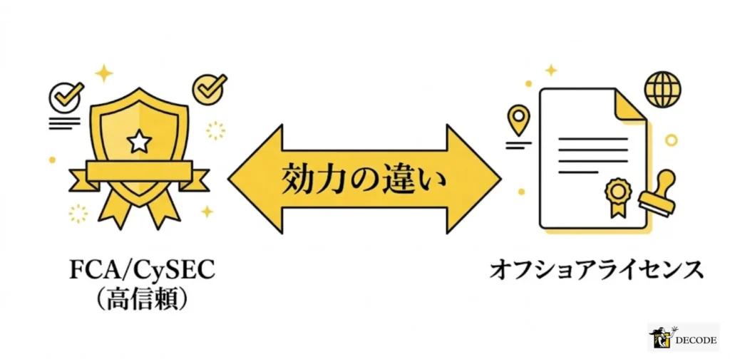金融ライセンスの効力は業者によって大きく異なる