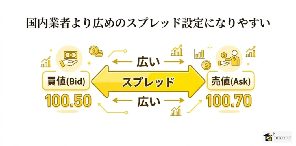 国内業者より広めのスプレッド設定になりやすい