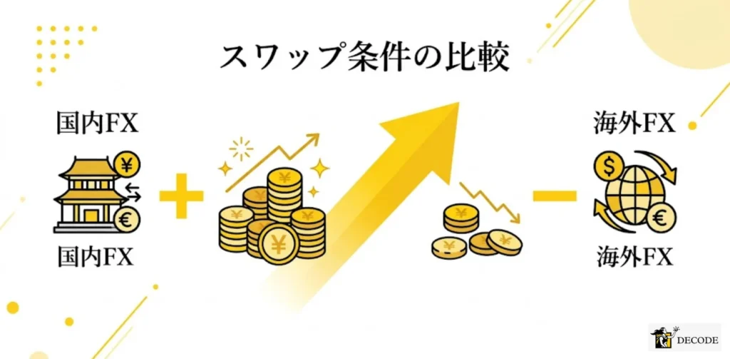 スワップポイントの条件が国内より不利な場合がある