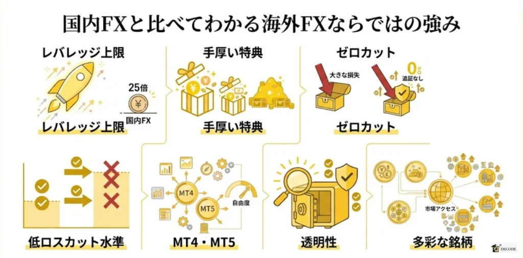 国内FXと比べてわかる海外FXならではの強み
