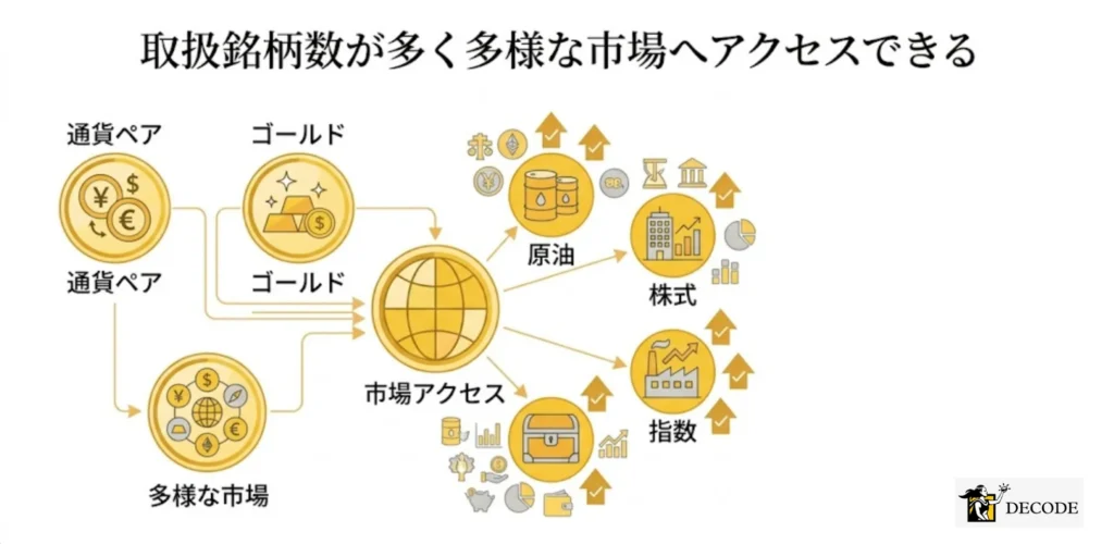 取扱銘柄数が多く多様な市場へアクセスできる