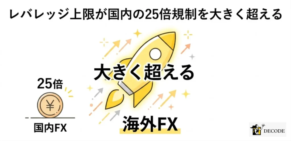 レバレッジ上限が国内の25倍規制を大きく超える