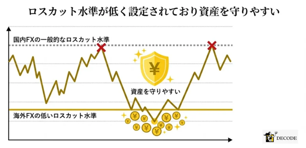 ロスカット水準が低く設定されており資産を守りやすい