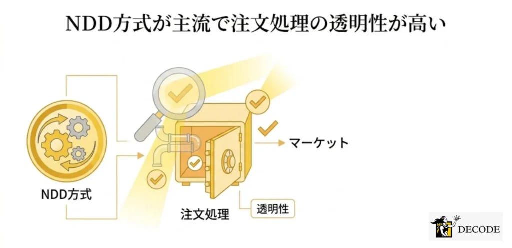 NDD方式が主流で注文処理の透明性が高い