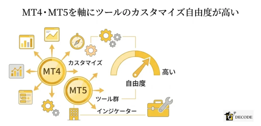 MT4・MT5を軸にツールのカスタマイズ自由度が高い
