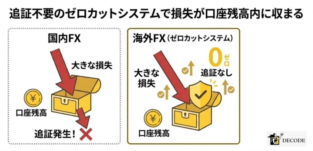 追証不要のゼロカットシステムで損失が口座残高内に収まる