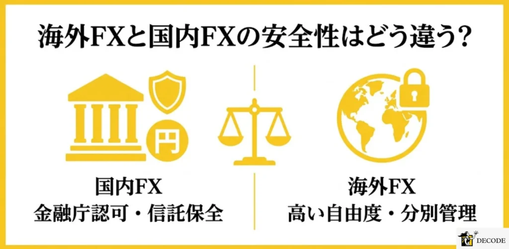 海外FXと国内FXの安全性はどう違う?