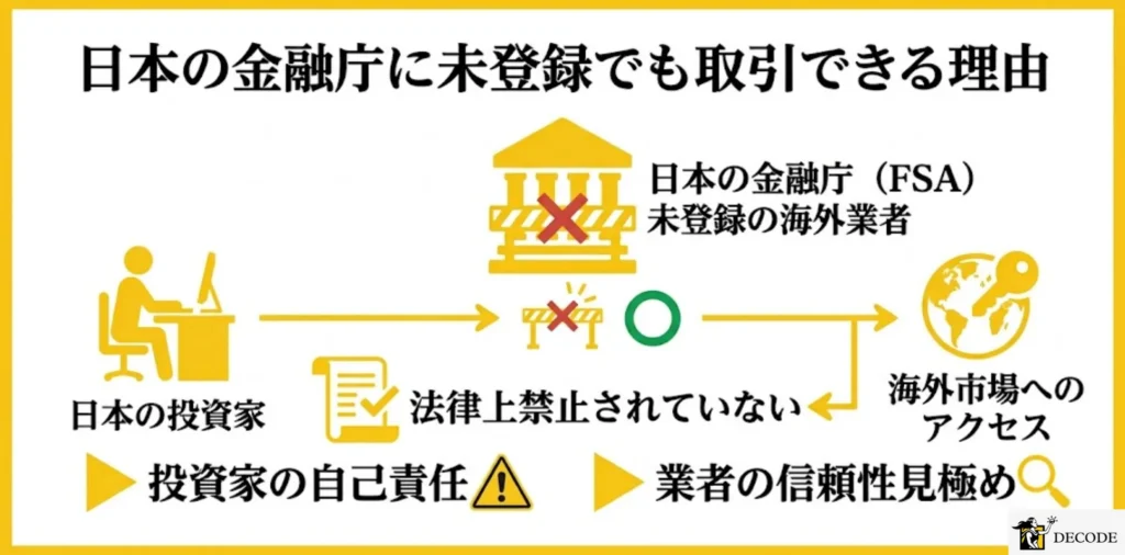日本の金融庁に未登録でも取引できる理由