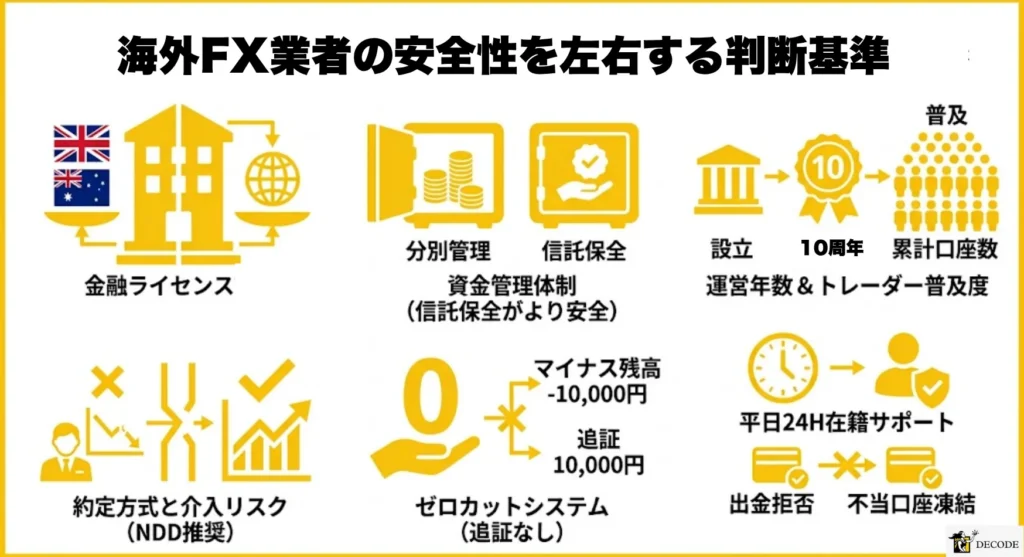 海外FX業者の安全性を左右する6つの判断基準