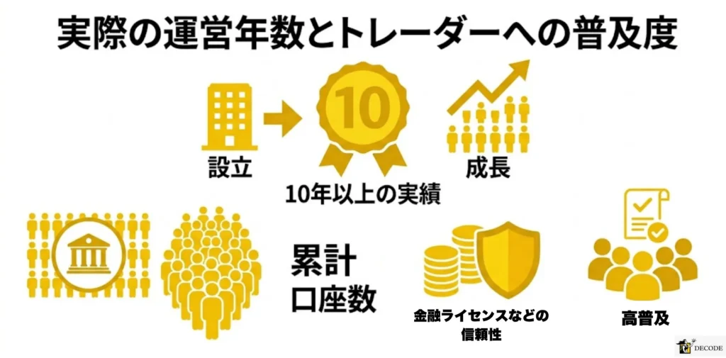 実際の運営年数とトレーダーへの普及度