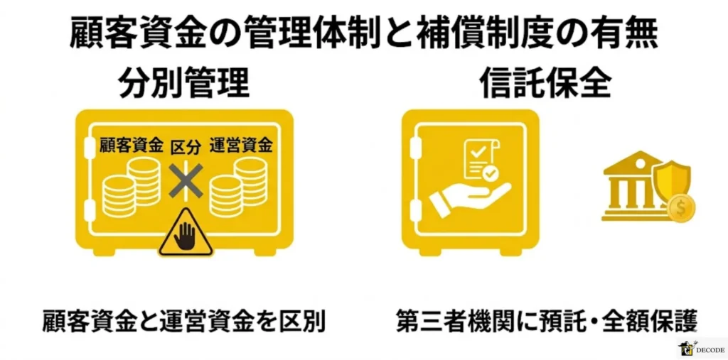 顧客資金の管理体制と補償制度の有無