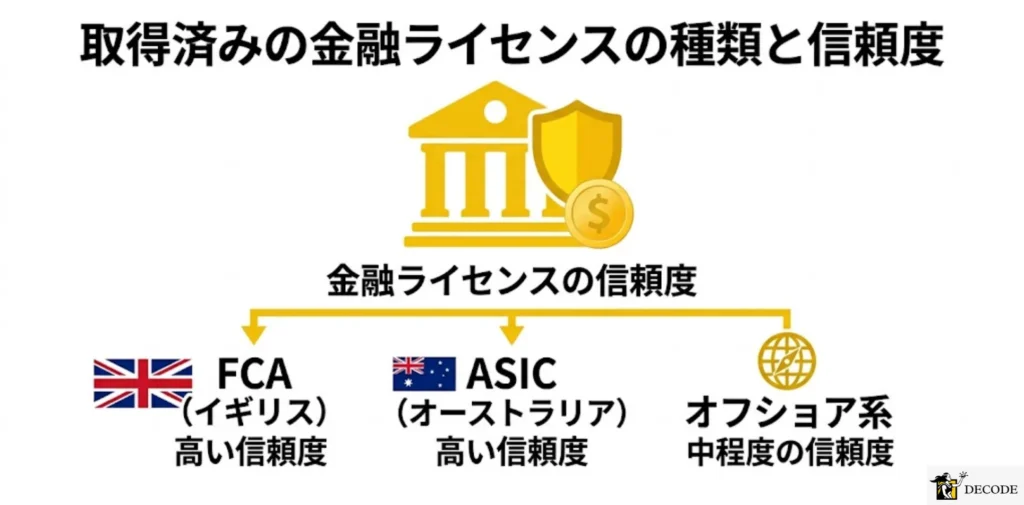 取得済みの金融ライセンスの種類と信頼度