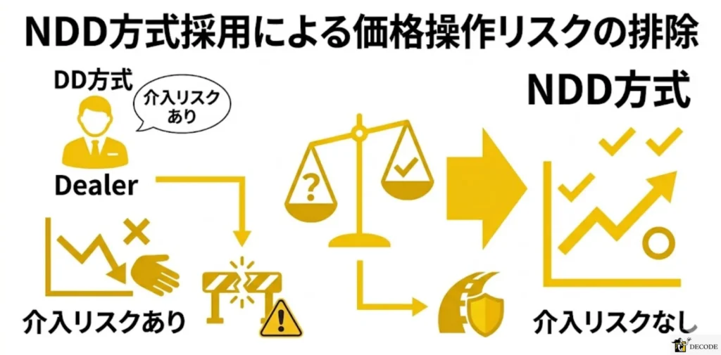NDD方式採用による価格操作リスクの排除