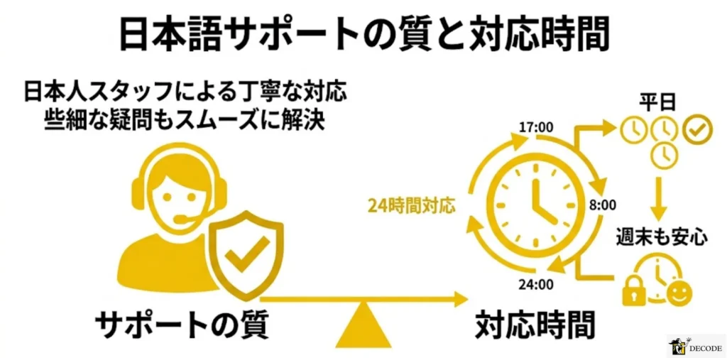 日本語サポートの質と対応時間