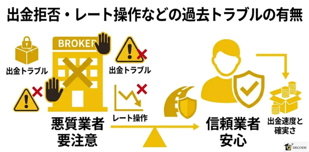 出金拒否・レート操作などの<br class="sp_">過去トラブルの有無