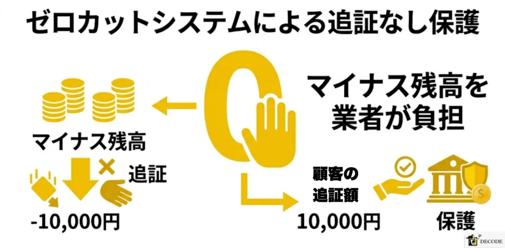ゼロカットシステムによる追証なし保護