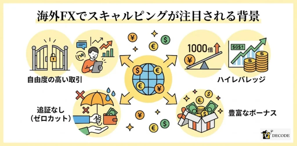 海外FXでスキャルピングが注目される背景