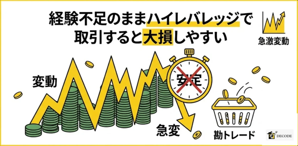 経験不足のままハイレバレッジで取引すると大損しやすい