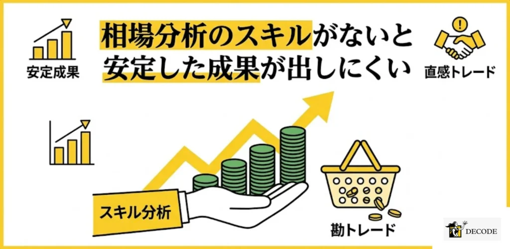 相場分析のスキルがないと安定した成果が出しにくい
