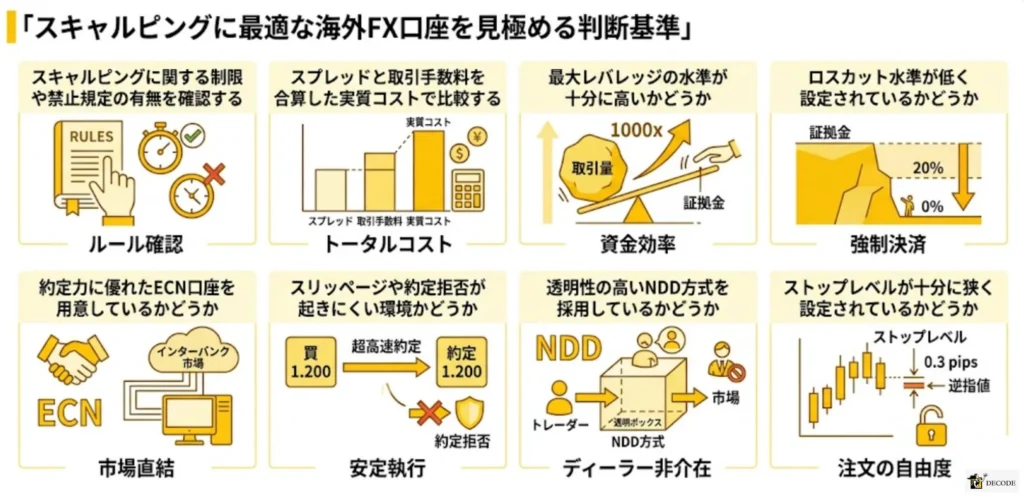 スキャルピングに最適な海外FX口座を見極める判断基準