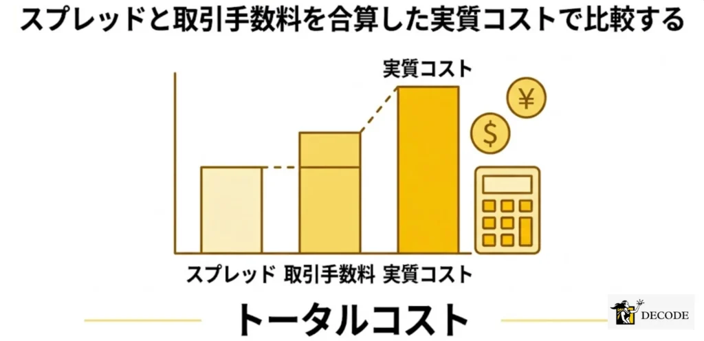 スプレッドと取引手数料を合算した実質コストで比較する
