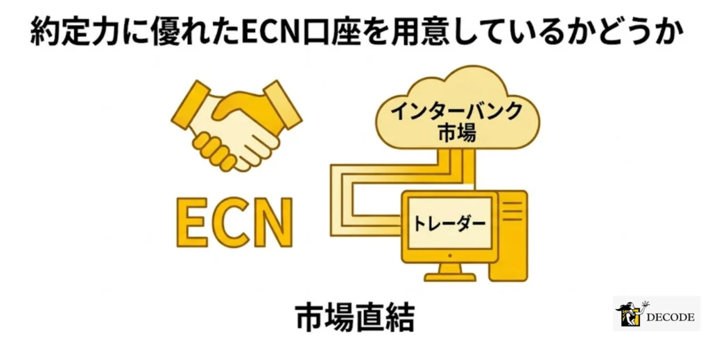 約定力に優れたECN口座を用意しているかどうか
