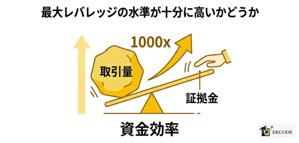 最大レバレッジの水準が十分に高いかどうか