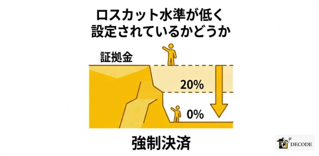 ロスカット水準が低く設定されているかどうか
