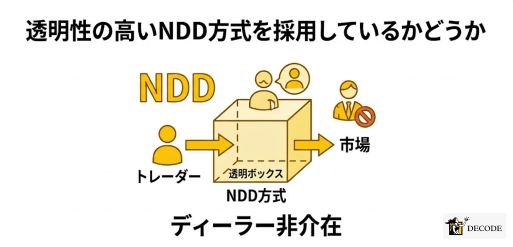 透明性の高いNDD方式を採用しているかどうか