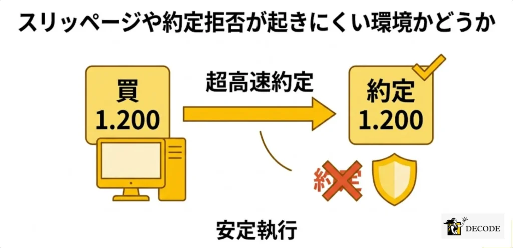 スリッページや約定拒否が起きにくい環境かどうか