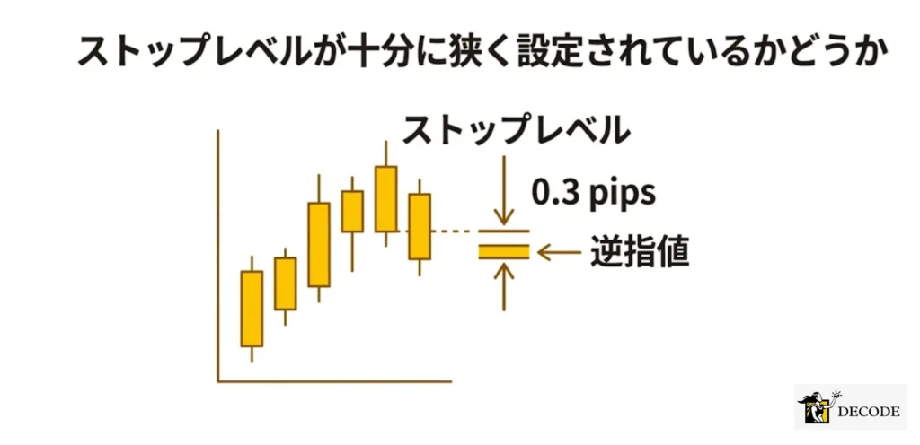 ストップレベルが十分に狭く設定されているかどうか
