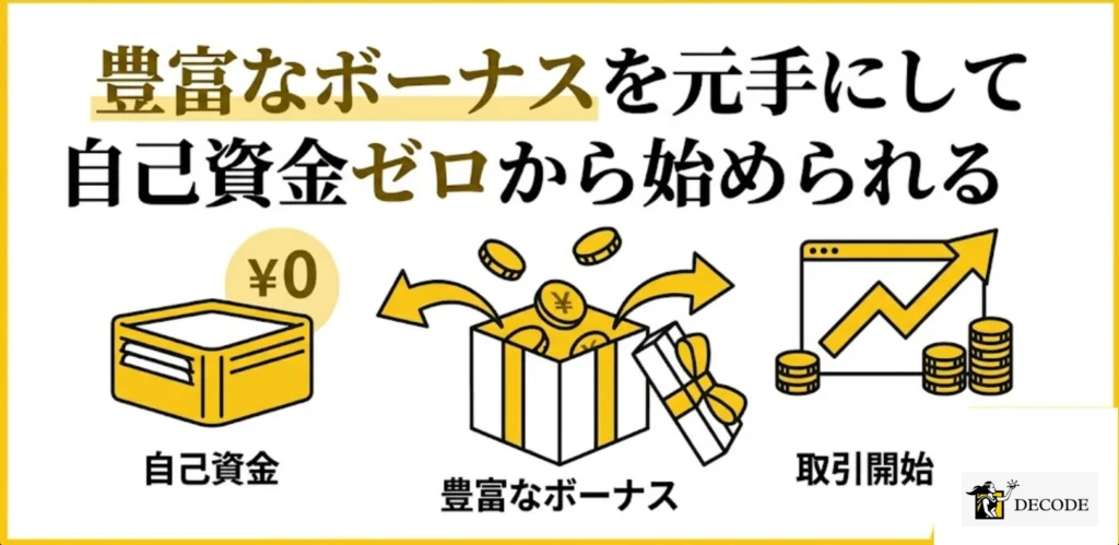 豊富なボーナスを元手にして自己資金ゼロから始められる