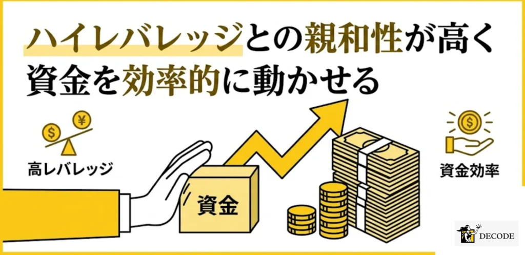 ハイレバレッジとの親和性が高く資金を効率的に動かせる