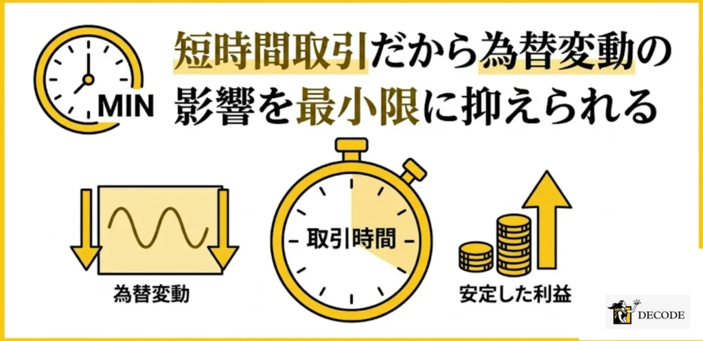 短時間取引だから為替変動の影響を最小限に抑えられる