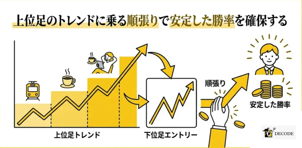 上位足のトレンドに乗る順張りで安定した勝率を確保する