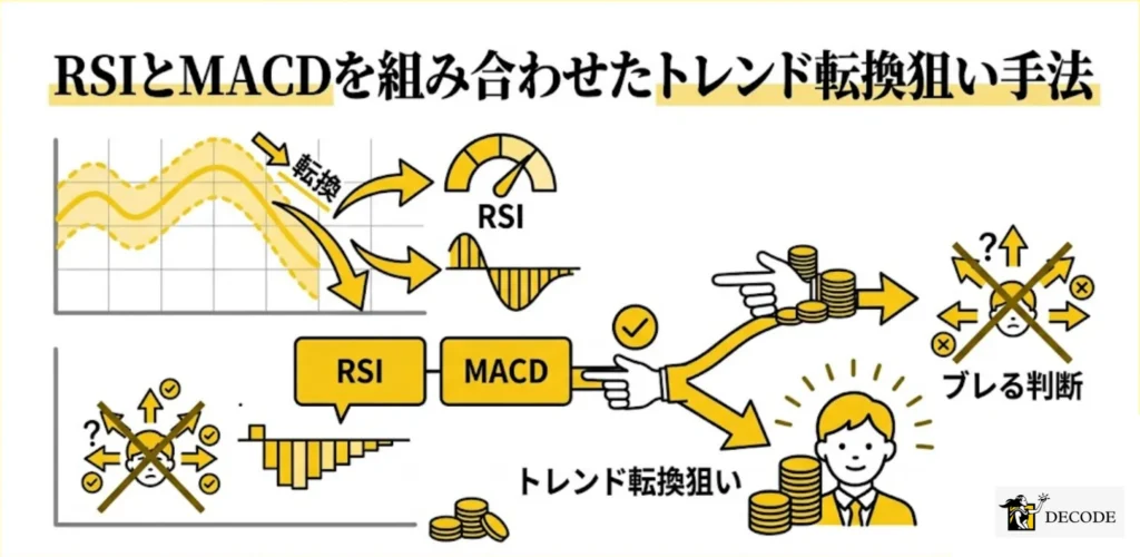 RSIとMACDを組み合わせたトレンド転換狙い手法