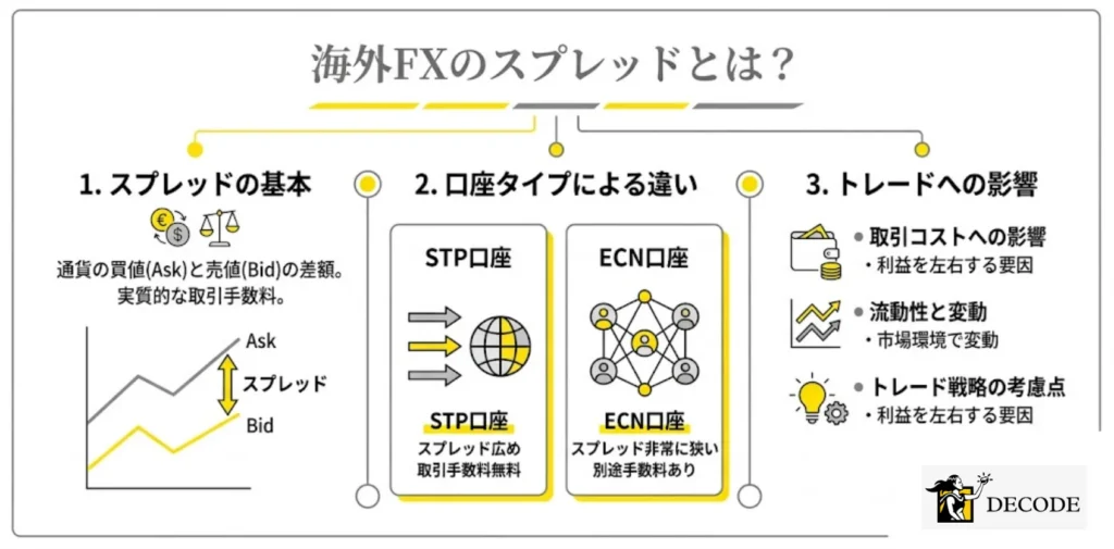 海外FXのスプレッドとは？仕組みから口座タイプ別の特徴まで解説