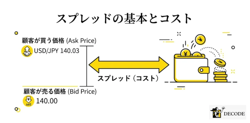 スプレッドの基本的な概念と取引コストへの影響