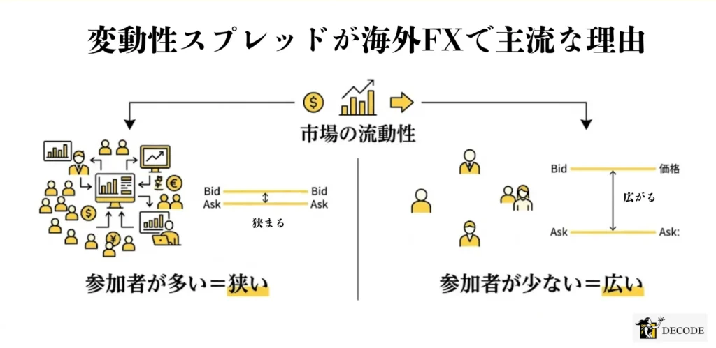 変動制スプレッドが海外FXで主流な背景