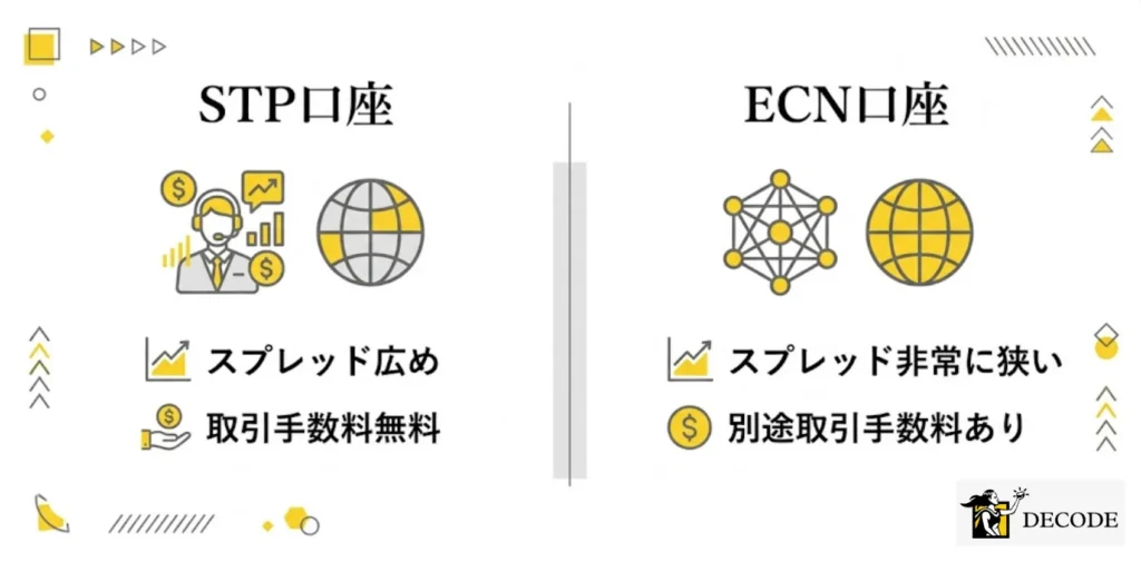 STP口座とECN口座それぞれのスプレッドの特性