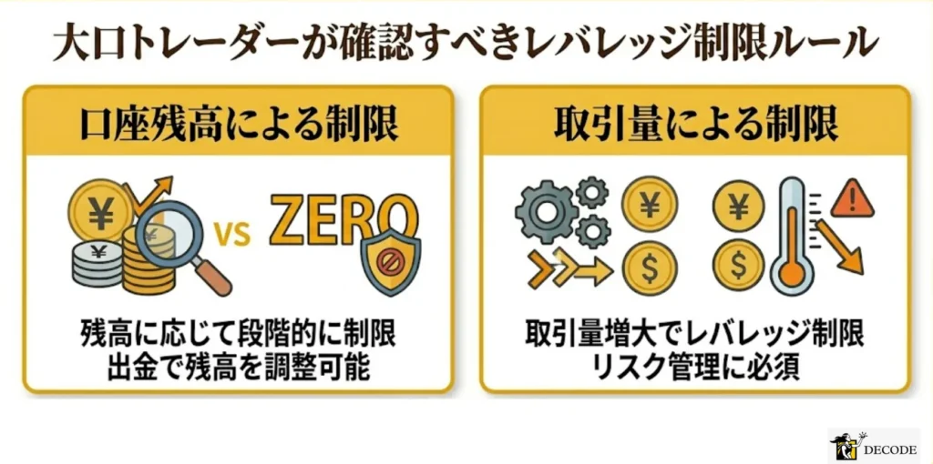 大口トレーダーが確認すべきレバレッジ制限ルール
