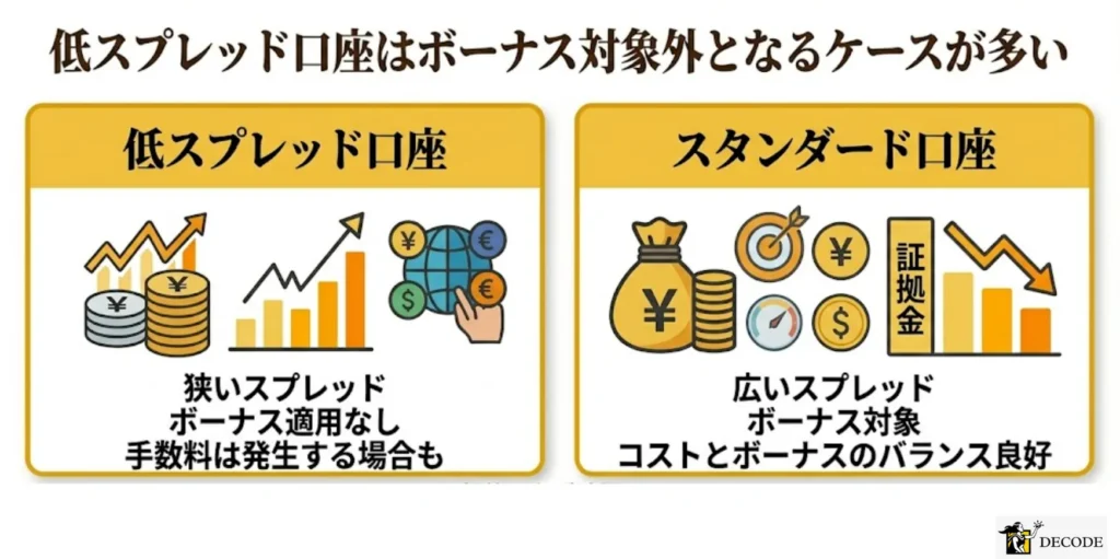 低スプレッド口座はボーナス対象外となるケースが多い